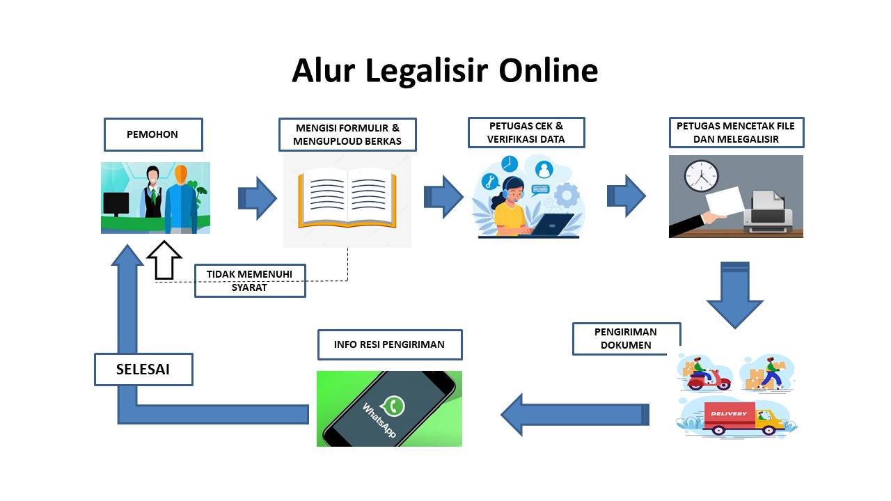 legalisir online